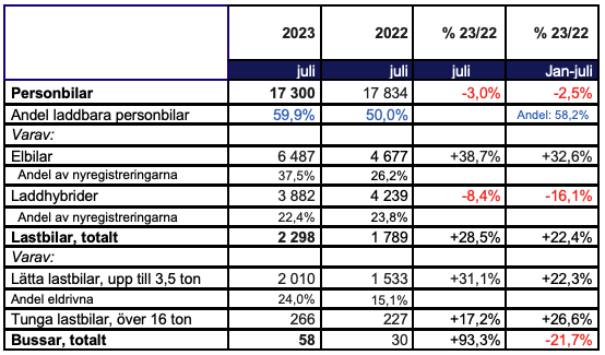Sammanfattning av nyregistreringarna i juli 2023, jämfört med juli i fjol.