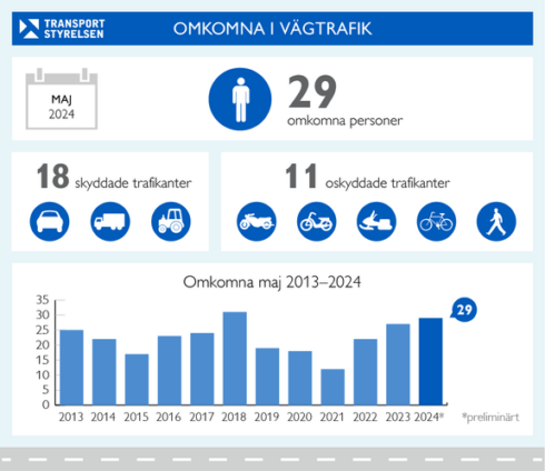      Fram till och med maj har totalt 73 personer mist livet i vägtrafiken. Det visar de preliminära uppgifter som sammanställts av Transportstyrelsen. Grafik: Transportstyrelsen.