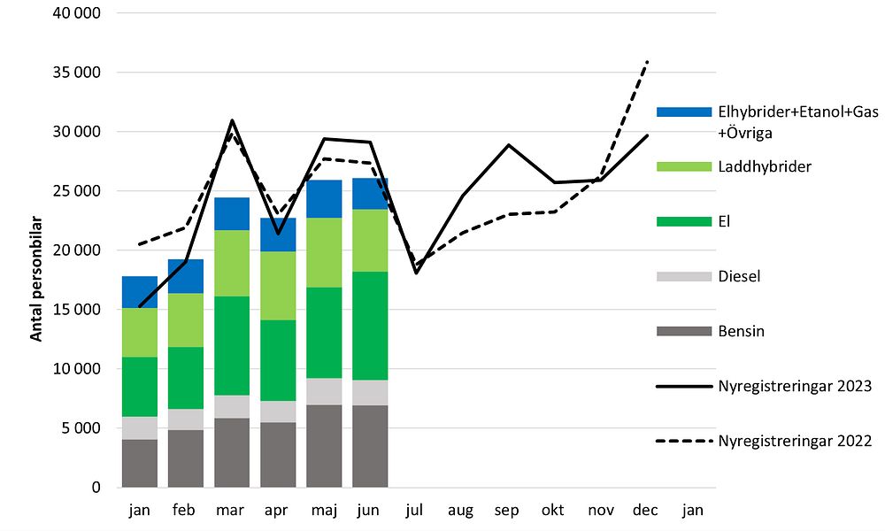   Antal nyregistrerade personbilar i Sverige per månad. Totalt åren 2022–2023 samt per drivmedel under 2024.